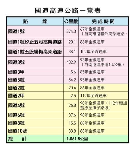 高速公路有幾條|陸運 (國情簡介